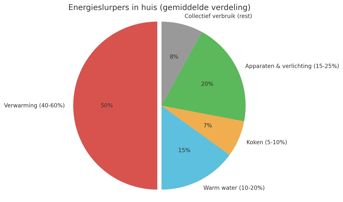 Grafiek Energieslurpers Niet Duurzaam Grafiek Energieslurpers Niet Duurzaam